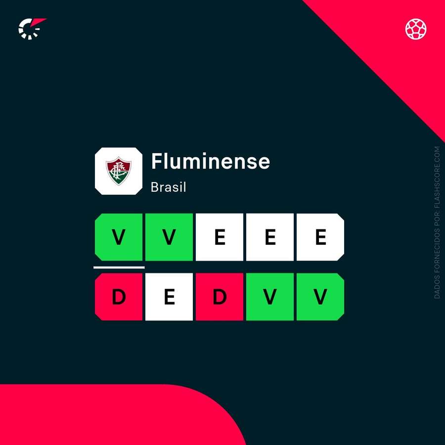 A forma recente do Fluminense A forma recente do Fluminense