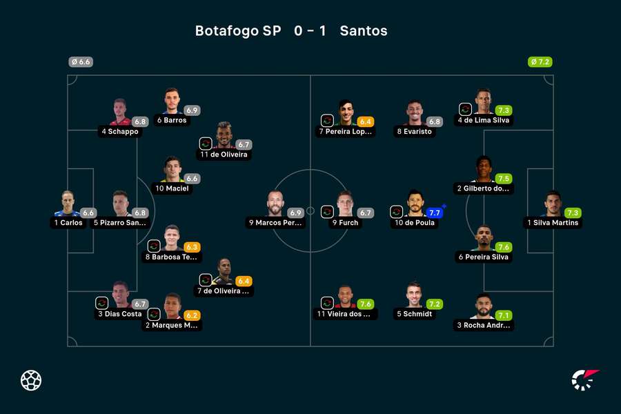 Notas finais dos jogadores