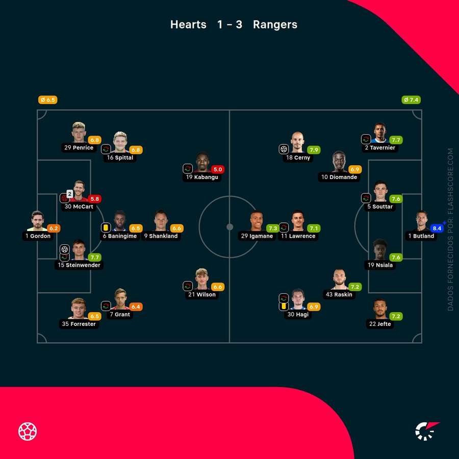 Notas finais dos jogadores Notas finais dos jogadores