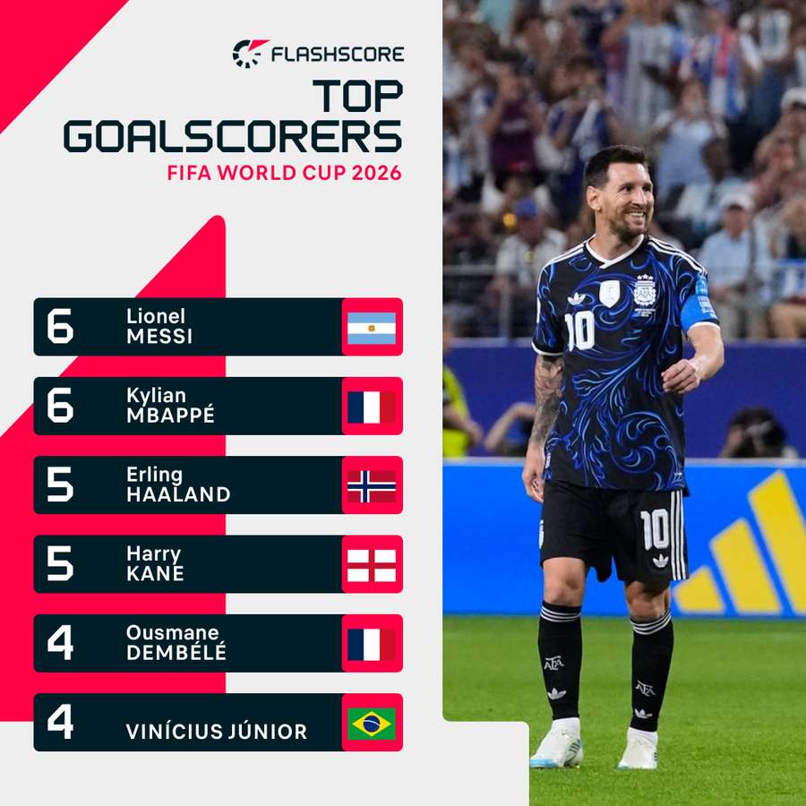 Messi is the current top scorer