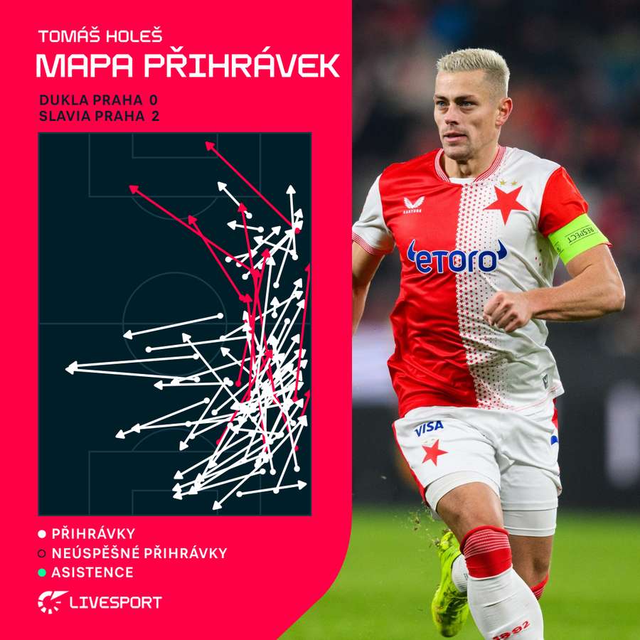 Přihrávky Tomáše Holeše proti Dukle.