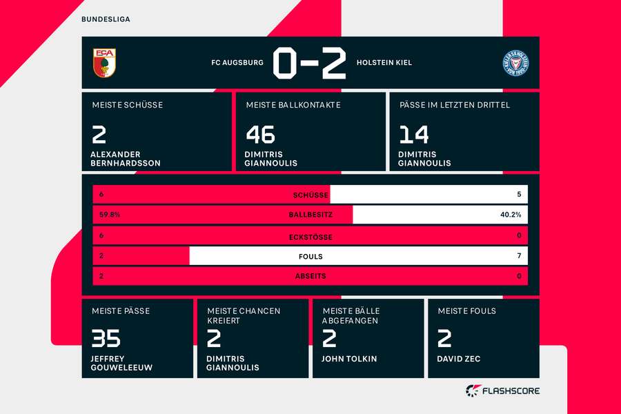 Statistiken 1. HZ: Augsburg vs. Kiel Statistiken 1. HZ: Augsburg vs. Kiel