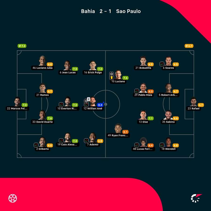 Las notas de los jugadores.
