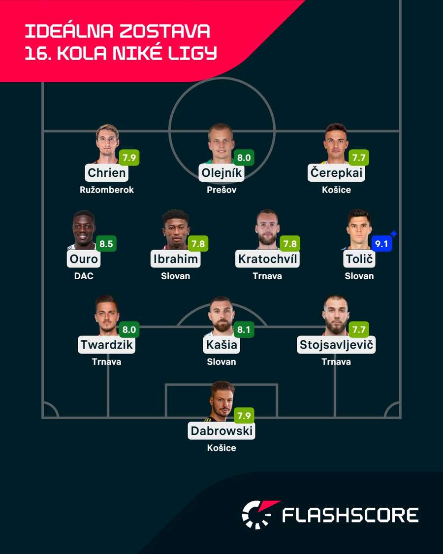Ideálna zostava 16. kola Niké ligy podľa Flashscore.