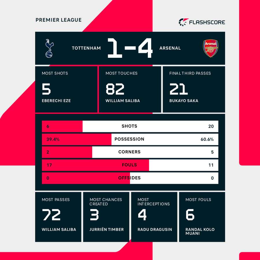 Match stats