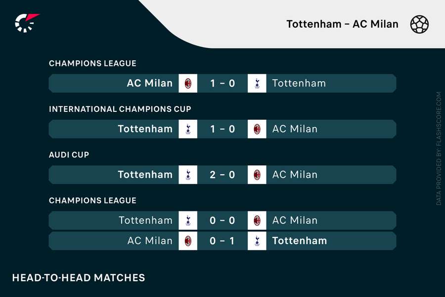 H2H Milan-Tottenham