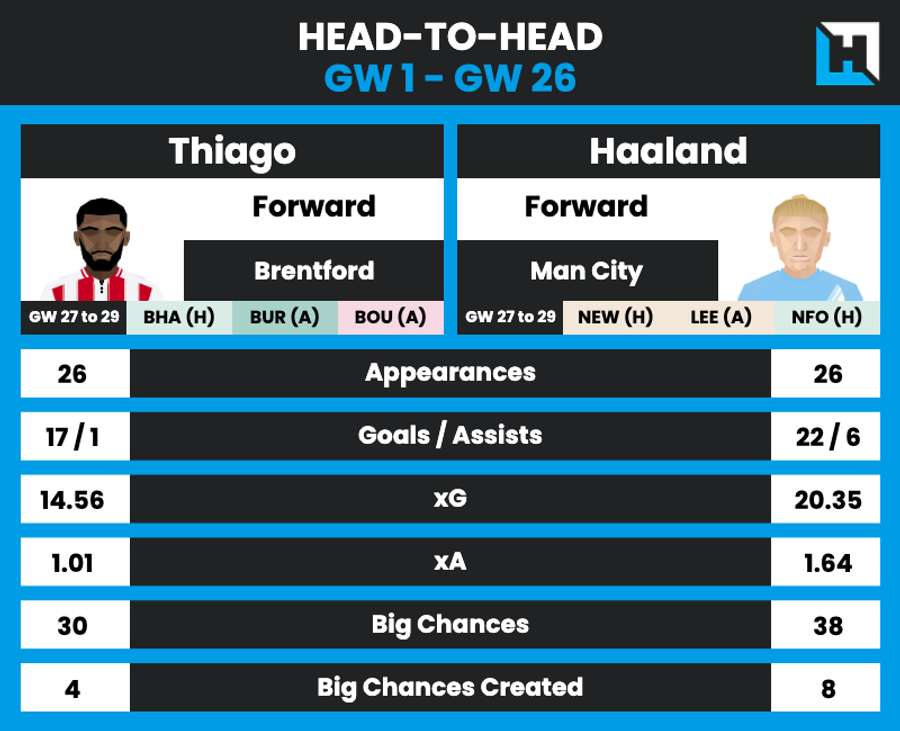 Igor Thiago vs Haaland H2H