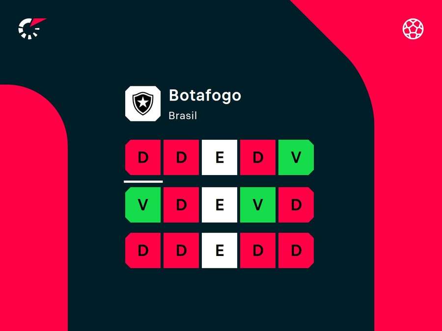 Desempenho recente do Botafogo Desempenho recente do Botafogo