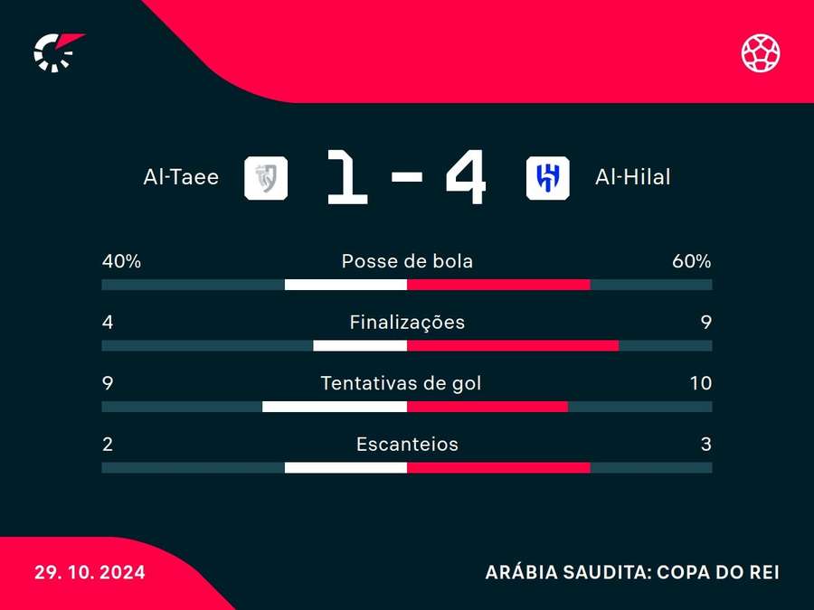 As estatísticas da vitória do Al-Hilal sobre o Al-Taee