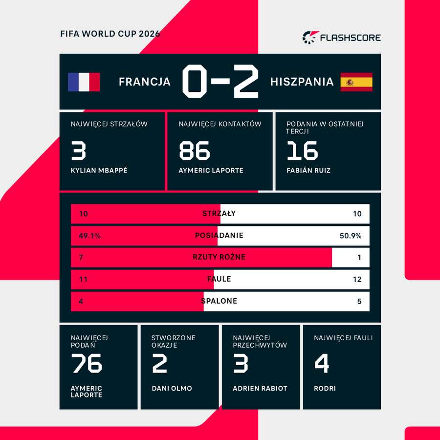 Statystyki meczu Francja - Hiszpania Statystyki meczu Francja - Hiszpania