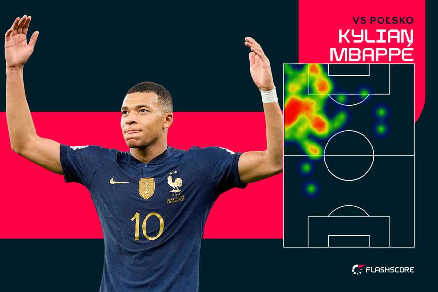 Kylian Mbappé strelil dva góly.