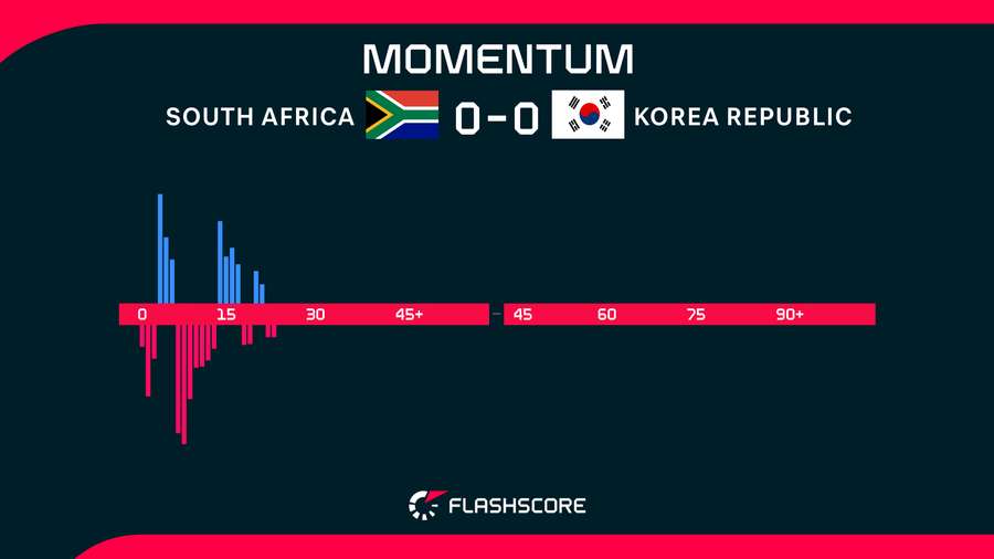 South Africa v South Korea South Africa v South Korea