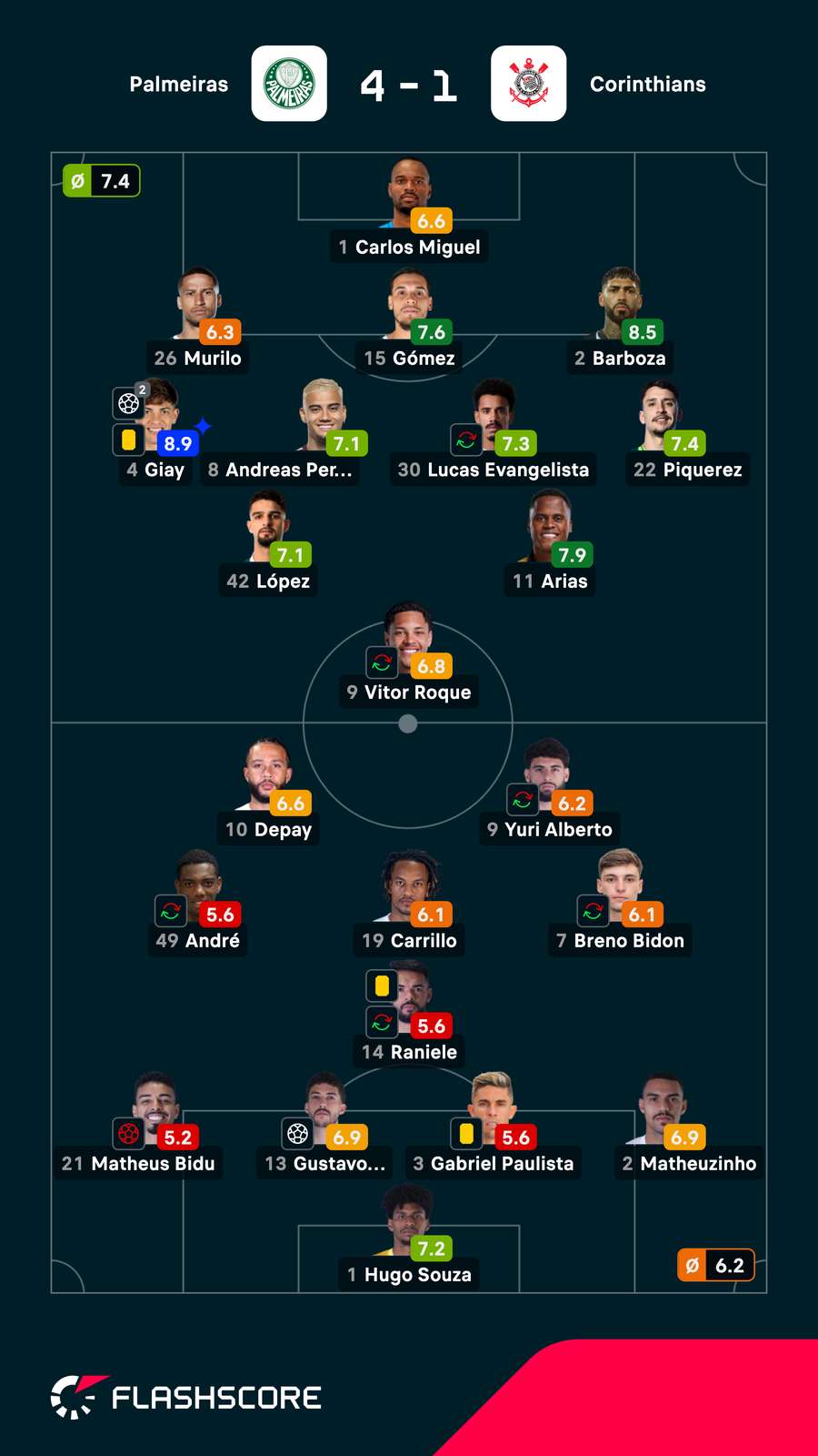 As notas dos jogadores de Palmeiras x Corinthians As notas dos jogadores de Palmeiras x Corinthians