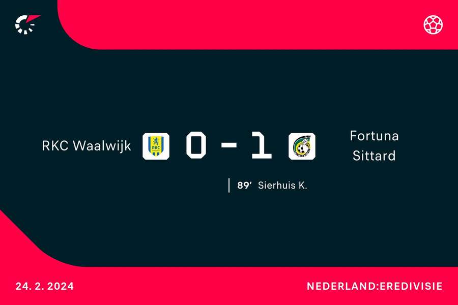 Goalgetter RKC Waalwijk-Fortuna Sittard