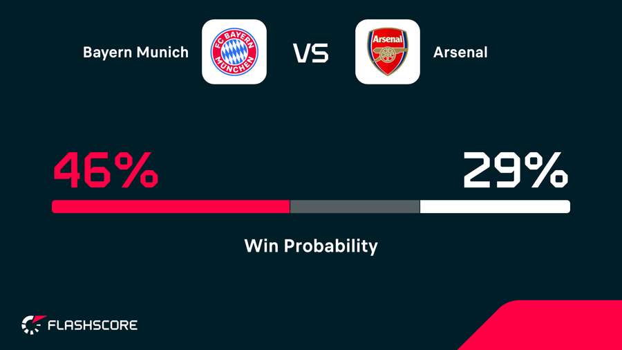 Winning probability Winning probability