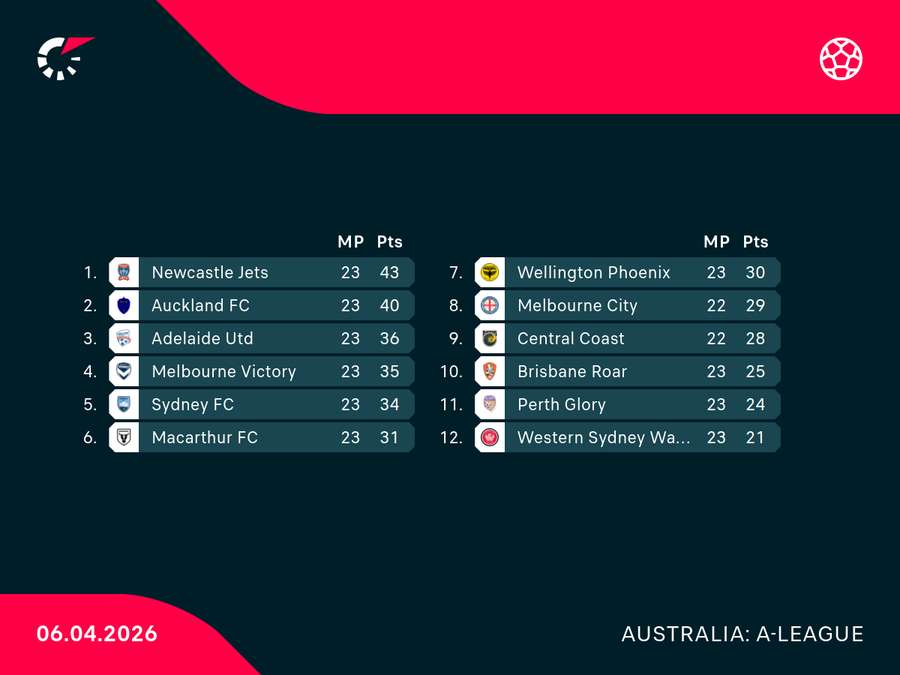 A-League Ladder