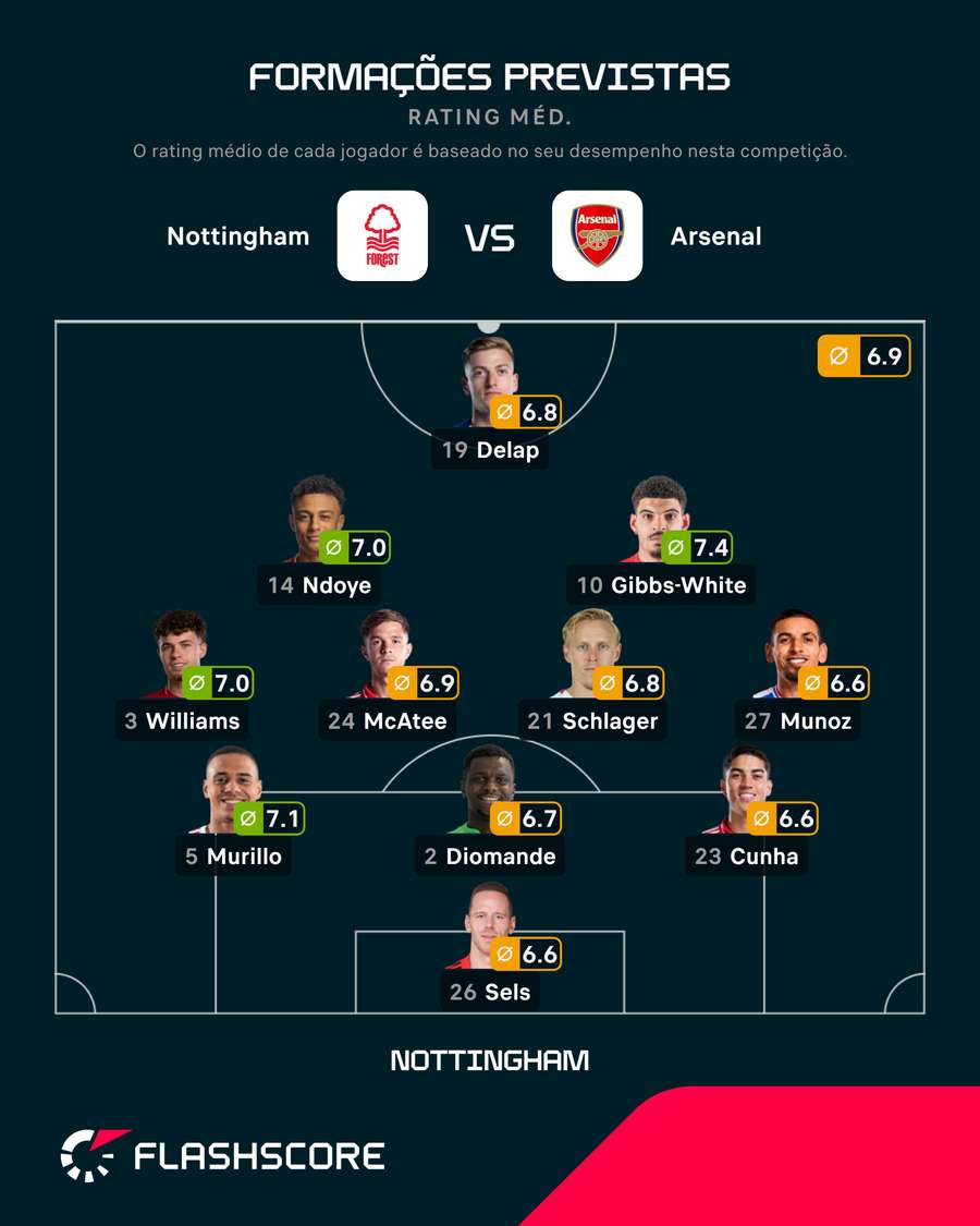 Onze provável do Nottingham Forest frente ao Arsenal