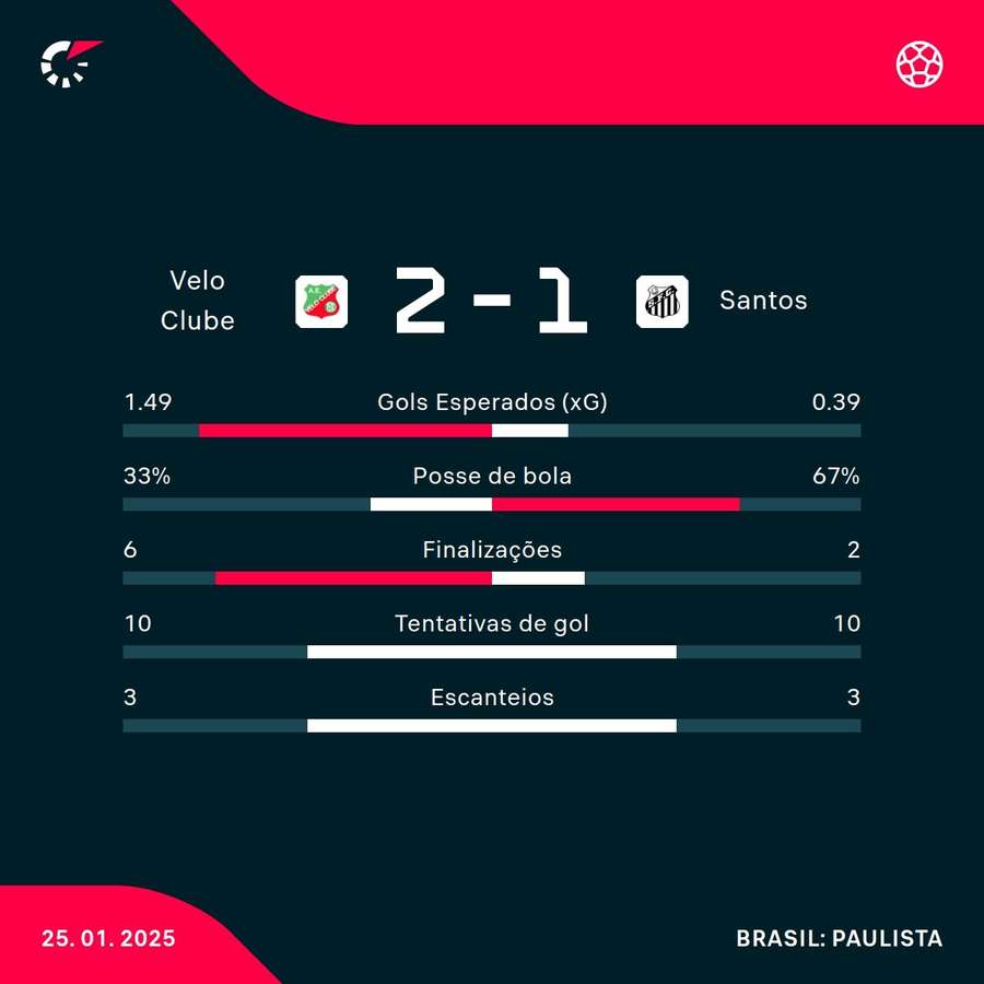 As estatísticas da vitória do Velo Clube sobre o Santos As estatísticas da vitória do Velo Clube sobre o Santos