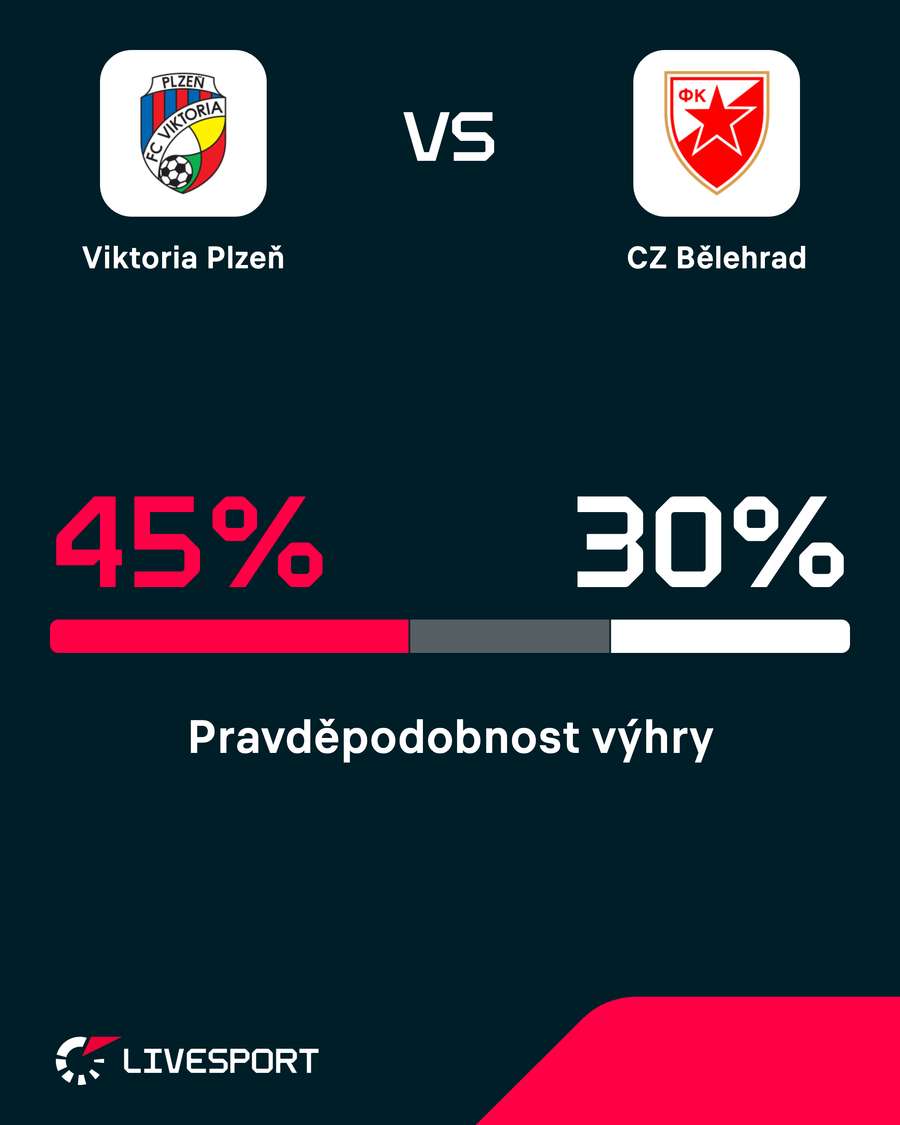 Kdo je v utkání favoritem? Kdo je v utkání favoritem?