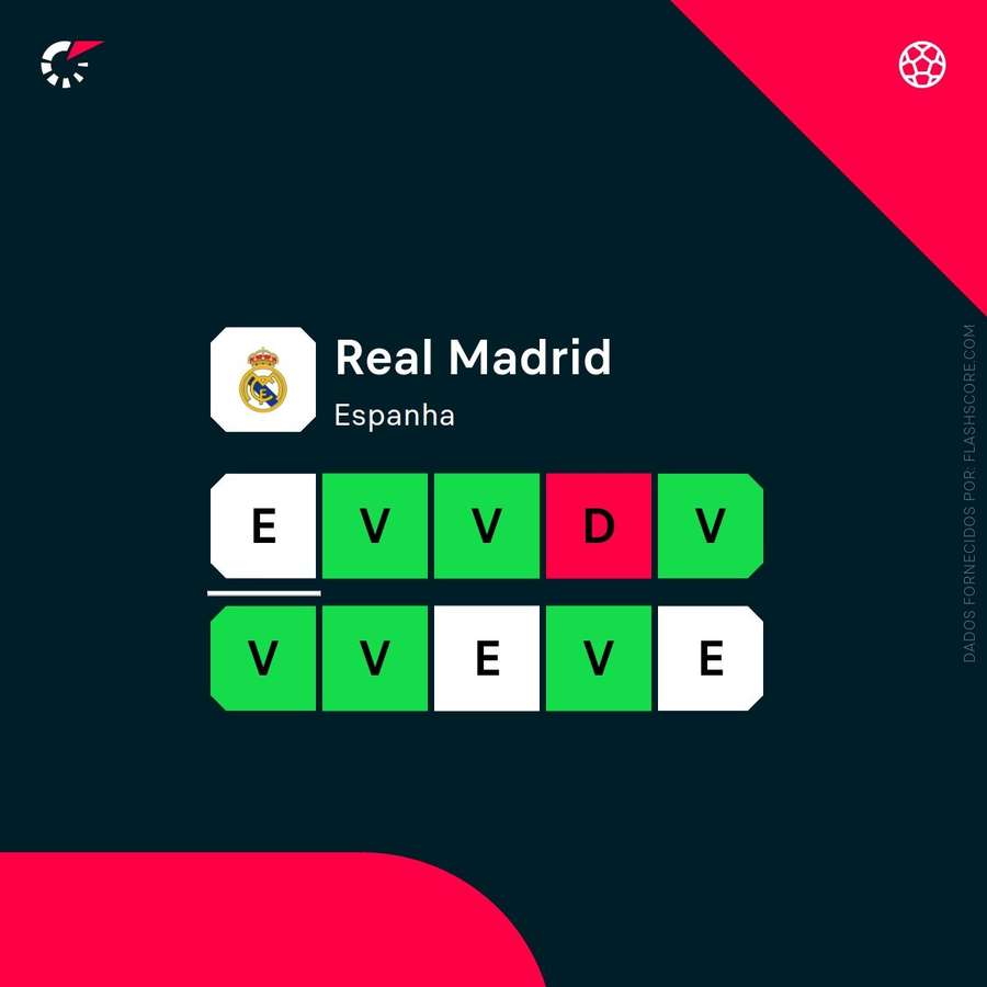A forma recente do Real Madrid