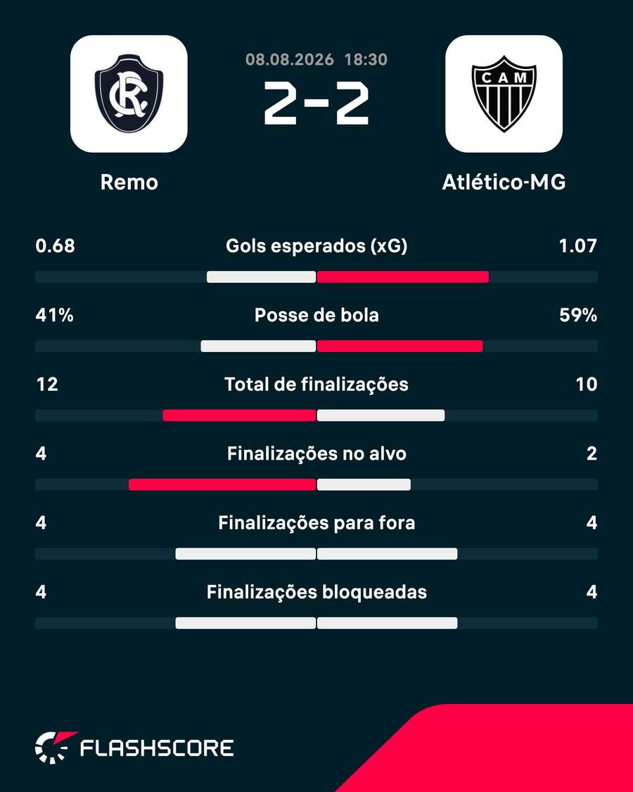 As estatísticas de Remo 2x2 Atlético-MG As estatísticas de Remo 2x2 Atlético-MG