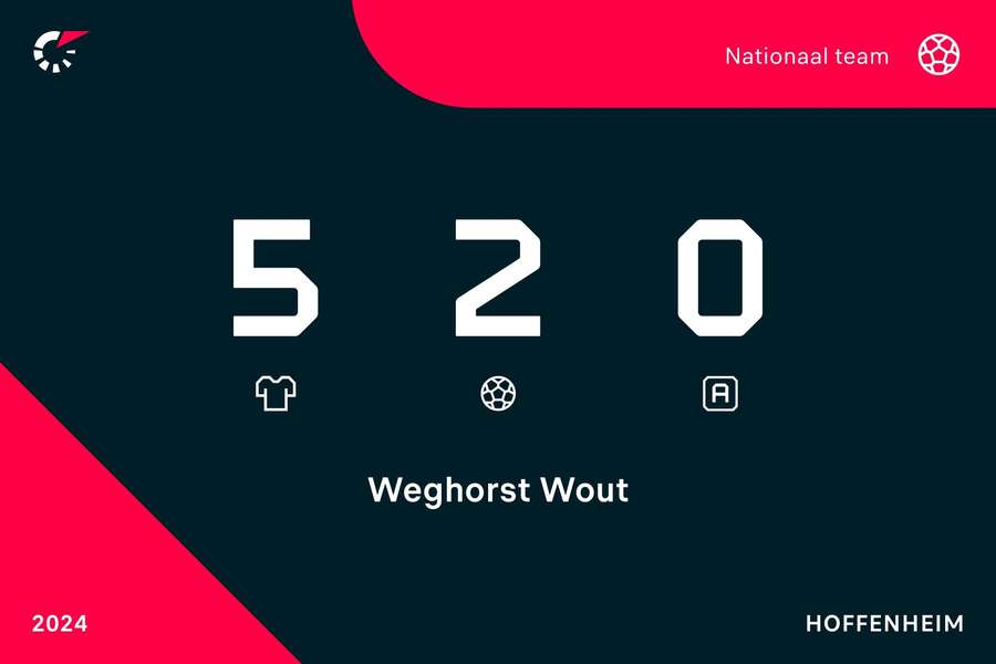Statistieken Wout Weghorst voor Oranje in de EK-kwalificatie