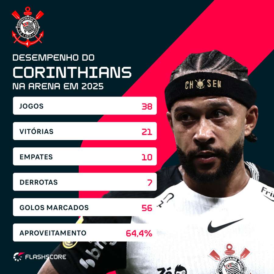 O aproveitamento do Corinthians O aproveitamento do Corinthians