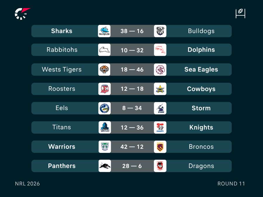 Round 12 Results Round 12 Results