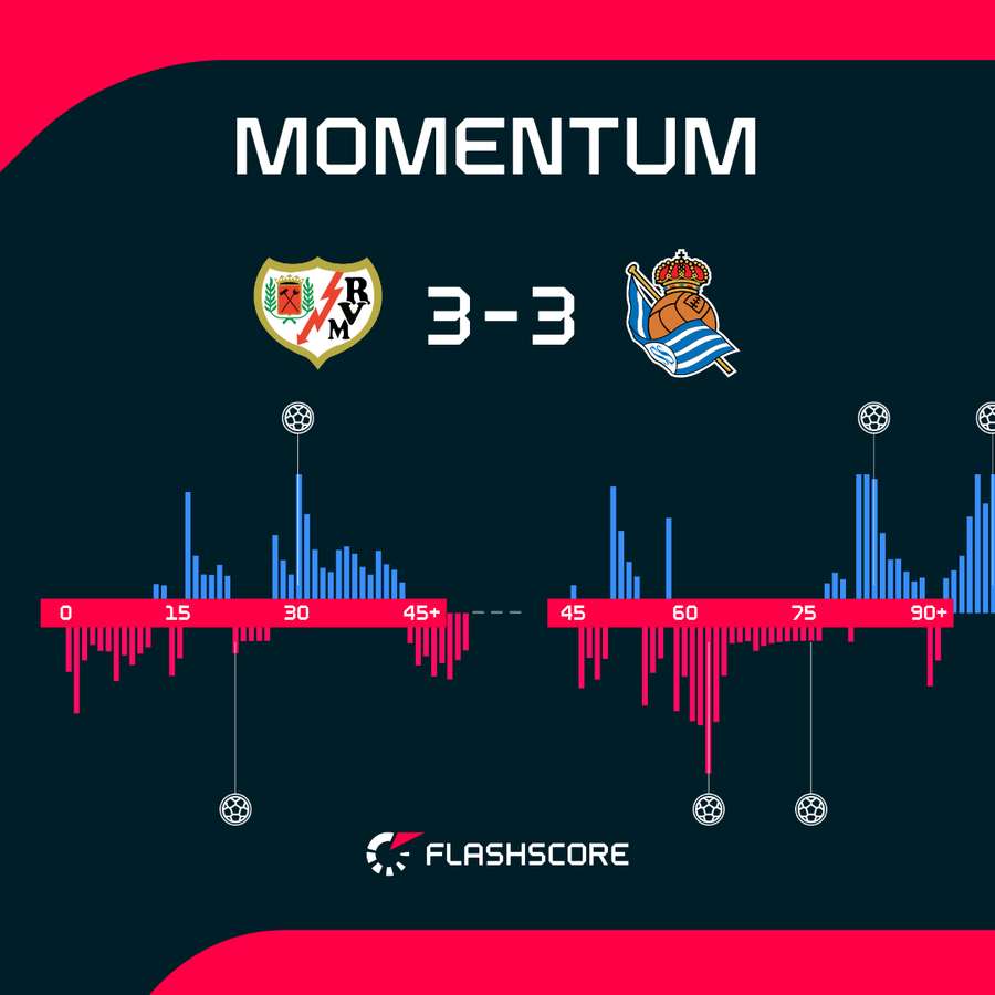 Momentum - dynamika meczu Rayo Vallecano - Real Sociedad
