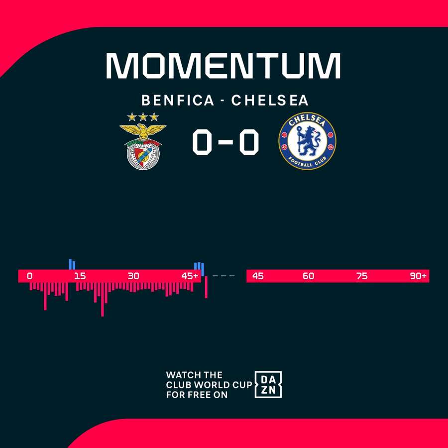 Los momentos del partido en la primera mitad