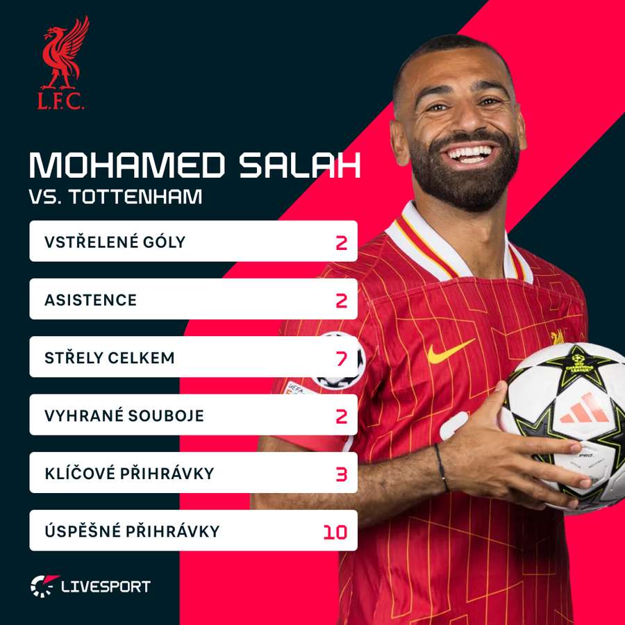 Mohamed Salah a jeho statistiky proti Tottenahmu.