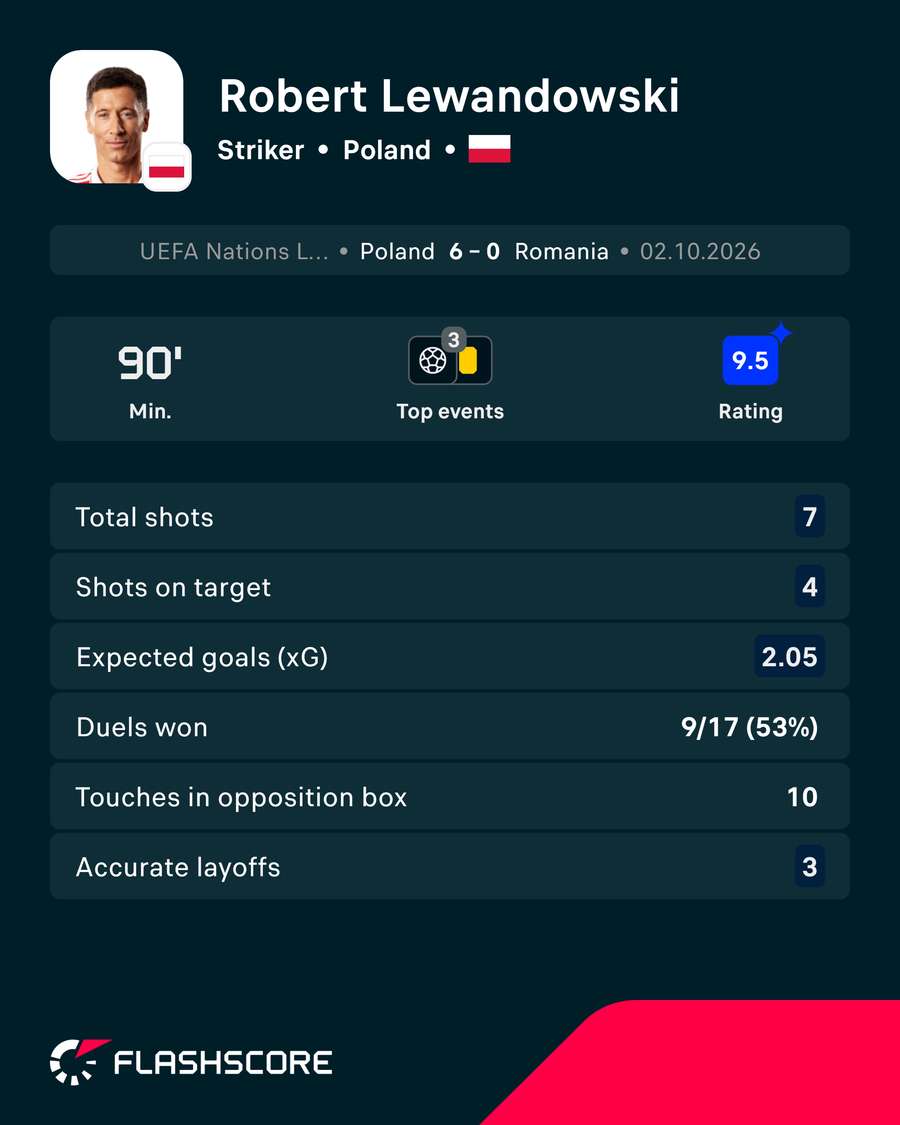 Lewandowski's match stats