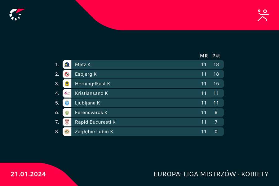Sytuacja szczypiornistek Zagłębia Lubin w tabeli Ligi Mistrzyń