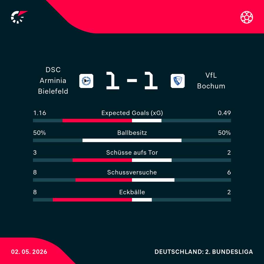 Stats zum Spiel in Bielefeld