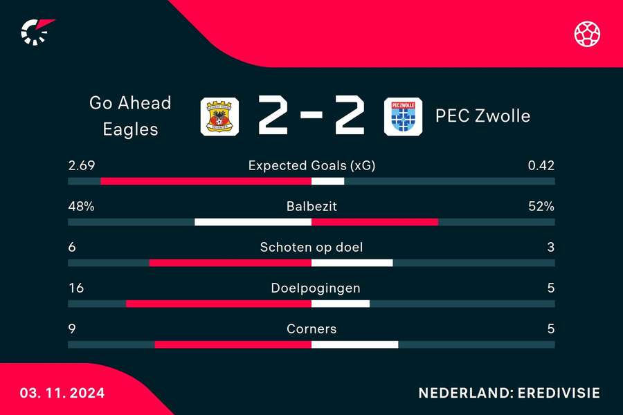 Statistieken Go Ahead Eagles - PEC Zwolle