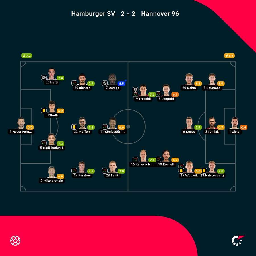 Noten: Hamburg vs. Hannover Noten: Hamburg vs. Hannover