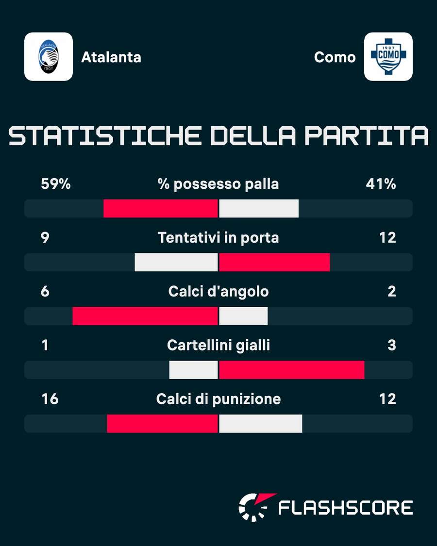 Le statistiche a fine match