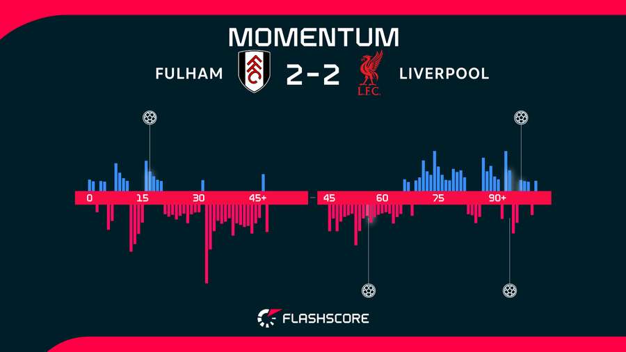 Fulham vs Liverpool momentum