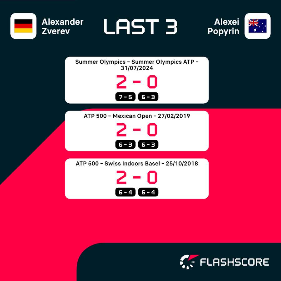 Alexander Zverev vs Alexei Popyrin head-to-head record