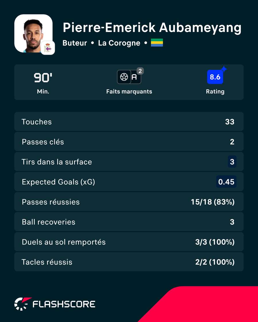 Les statistisques principales d'Aubameyang contre Villarreal