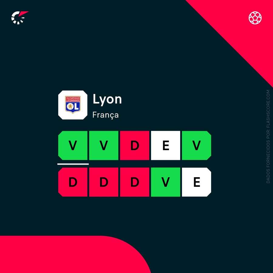 Os resultados do Lyon