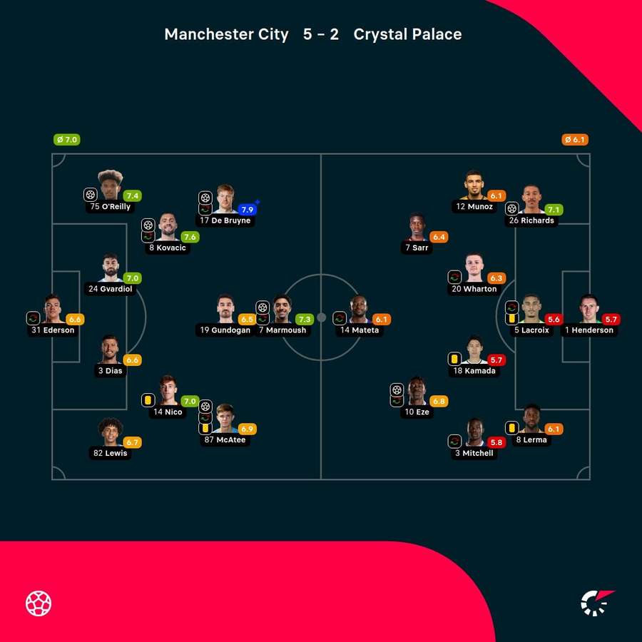 As notas dos jogadores