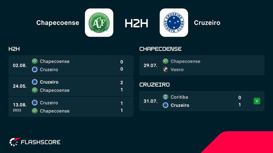 Os últimos resultados e os encontros recentes entre Chapecoense e Cruzeiro