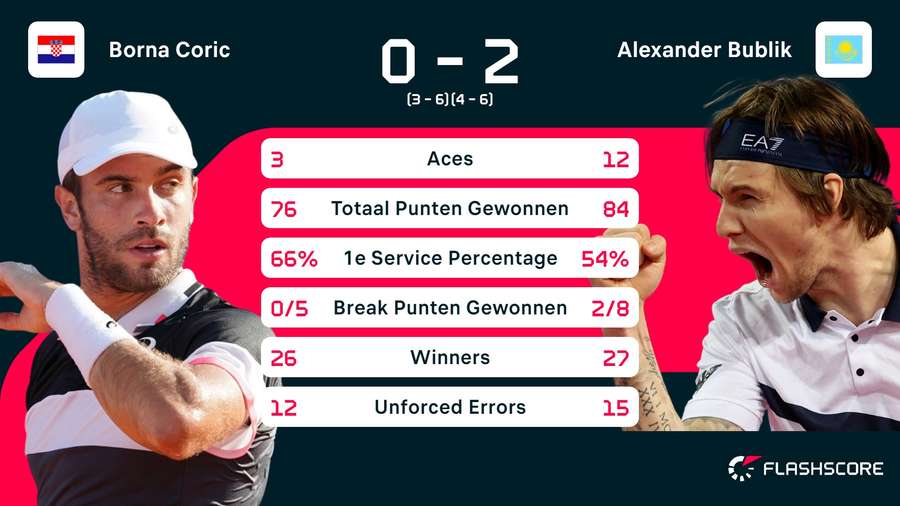 Statistieken Coric - Bublik