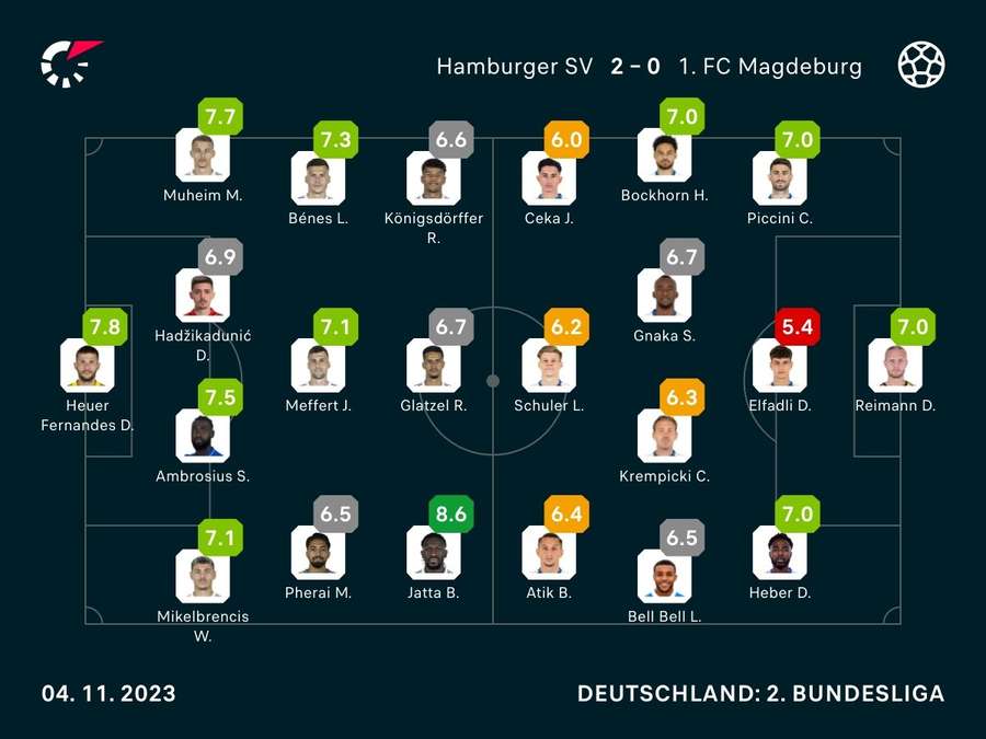 Noten: HSV vs. Magdeburg