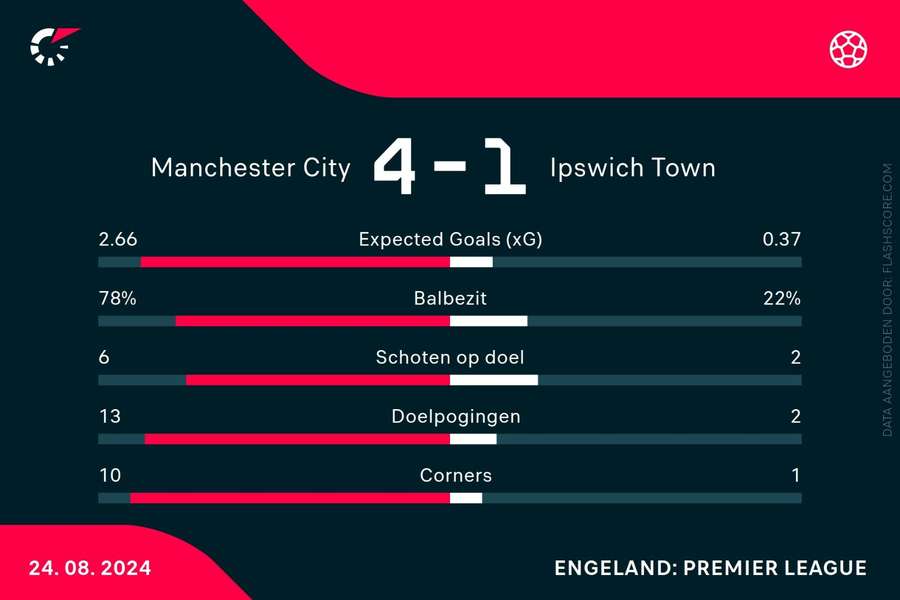 Statistieken Manchester City-Ipswich Town