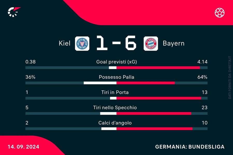 Le statistiche del match