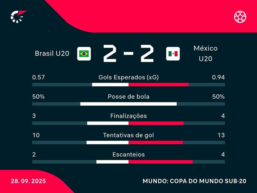 As estatísticas de Brasil x México