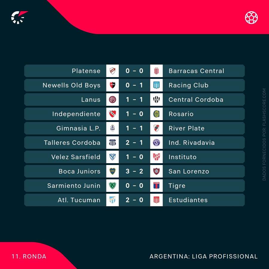 Os resultados da 11.ª jornada