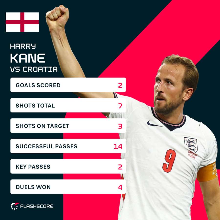 Kane stats Kane stats